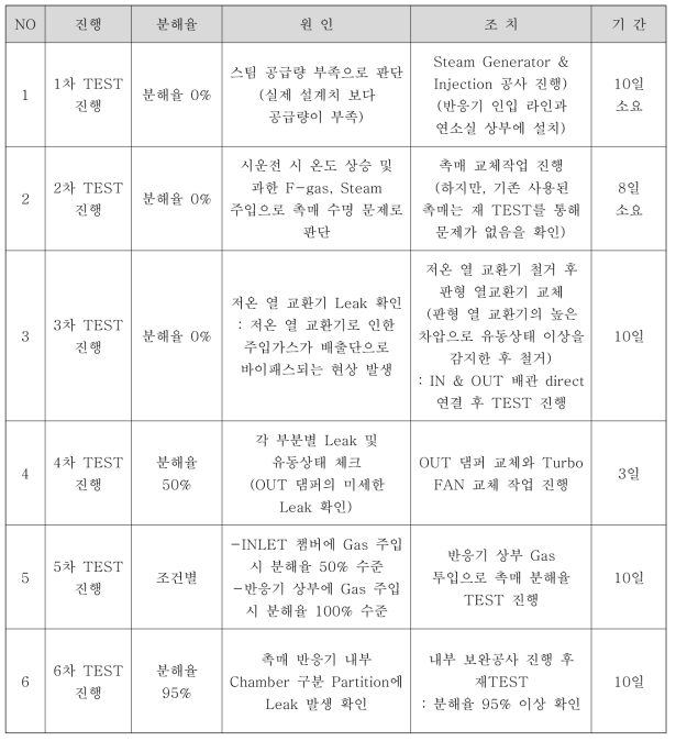 TEST진행 회차별 성능평가 저해 요인 및 조치 사항