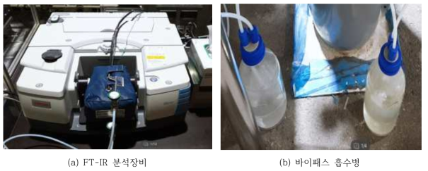 FT-IR 분석기와 바이패스 흡수병 형상