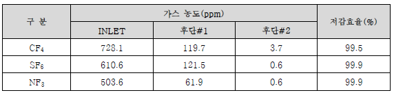 (기호)2 Nm3/min급 촉매 통합처리시스템 공인시험기관 성능평가 결과