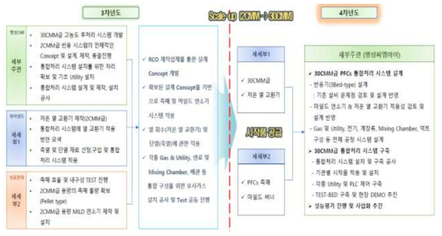 각 기관별 업무 분담(3차년도 -> 4차년도)