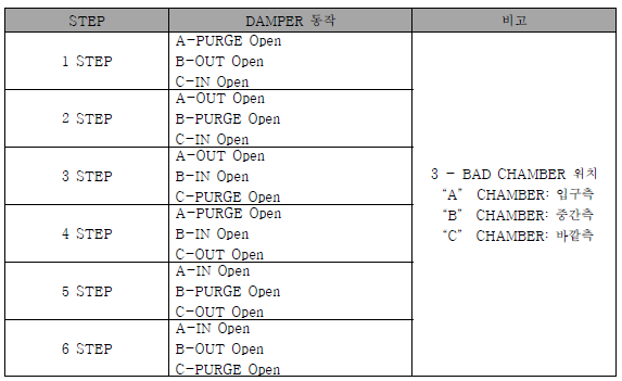 RCS DAMPER STEP SETTING 현황