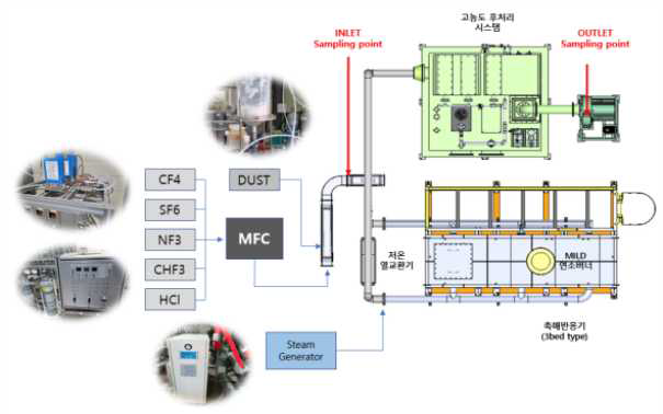가스 주입 및 측정 위치 모식도