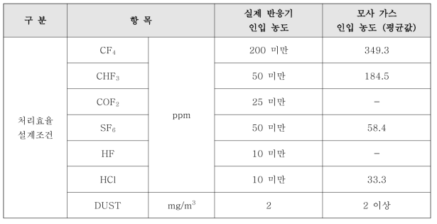 실제 현장 가스 조건과 모사 가스 조건 비교