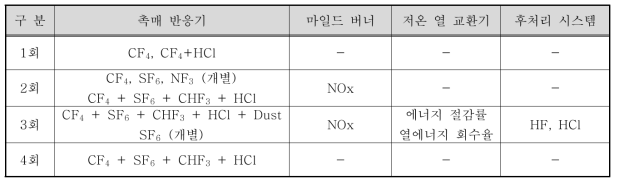 각 회차별 성능평가 분석 대상