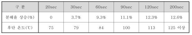 Chamber 변경 시간에 따른 분해율 상승률과 후단 배출 온도