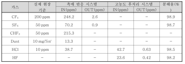 3차 성능평가 결과_모사 가스 재현