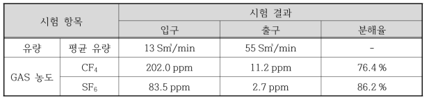 4차 성능평가 결과_모사 가스 재현