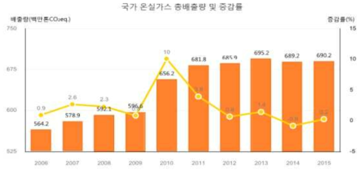 국가 온실가스 총 배출량 및 증감률 출처 : 2017년 국가 온실가스 인벤토리 보고서, 온실가스종밯정보센터