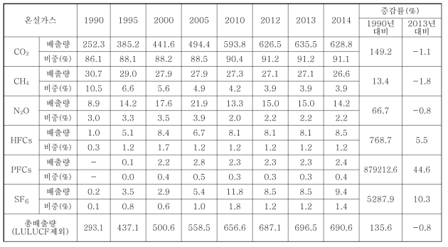 온실 가스별 배출량 및 증감률