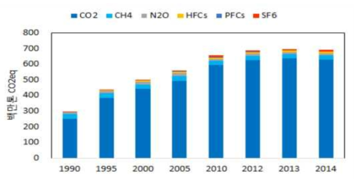 온실 가스별 배출량 및 증감률