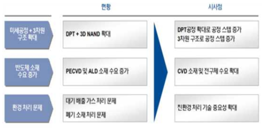 반도체 산업 현황 및 시사점