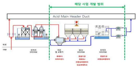 기술개발 통합처리 시스템 개요