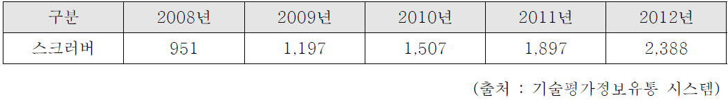 반도체 스크러버 국내 시장 규모 (단위 : 억원)