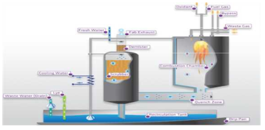 DAS사의 Burn/wet scrubber