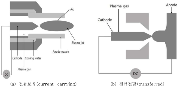 아크플라즈마의 구조