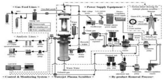 Waterjet Plasma Scrubber의 처리공정 개요도