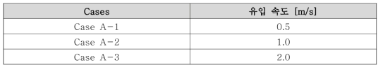 공기 유량 별 기류해석 (3 cases)