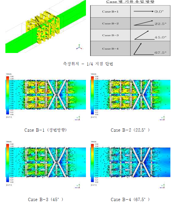 속도 분포 - 스크러버 그리드 1/4 지점 단면