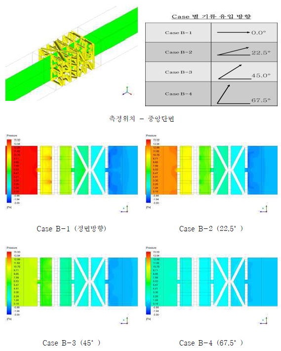 압력 분포 - 스크러버 그리드 중앙 단면