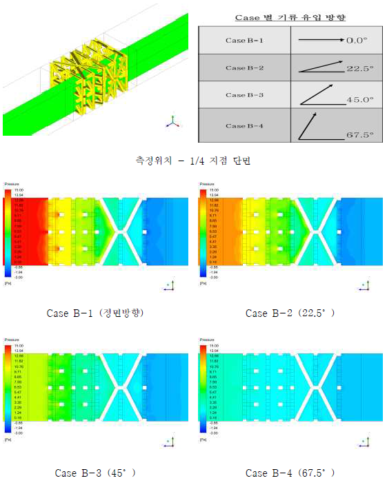 압력 분포 - 스크러버 그리드 1/4 지점 단면