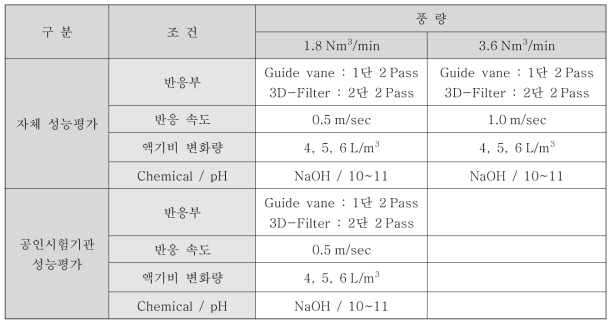 1CMM급 후처리 시스템 성능평가 조건