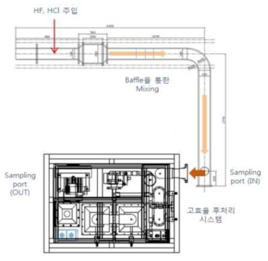 해당 가스 Sampling 모식도