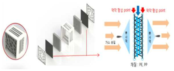 3D-Filter 구조 및 Mesh Filter의 가스 저감 원리