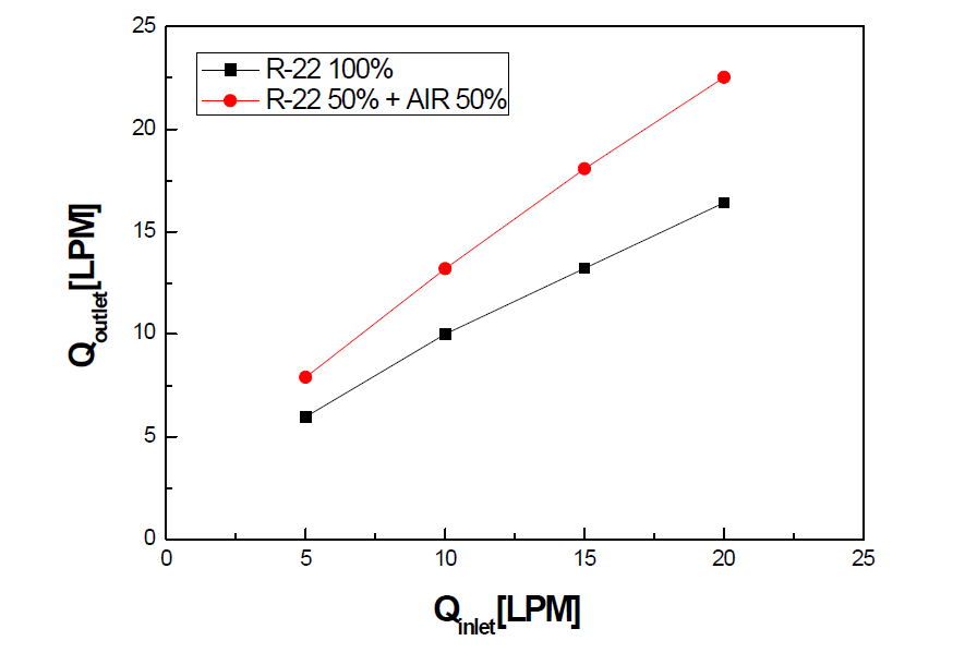 R-22의 농도 및 유량변화에 따른 배출가스 유량