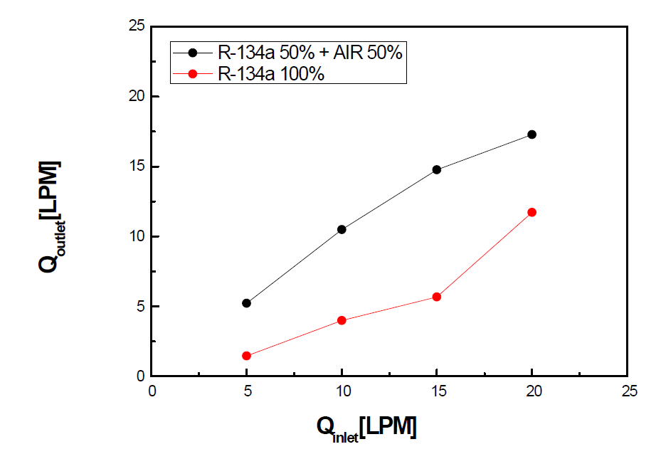 R-134a의 농도 및 유량변화에 따른 배출가스 유량