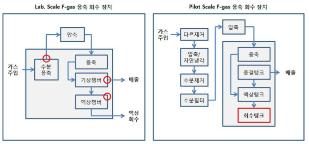 Lab. scale F-gas 응축 회수 장치와 Pilot scale F-gas 회수장치 비교