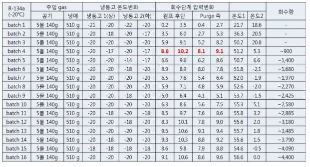 50% R-134a와 50% 공기 (냉동고 온도= –20℃)