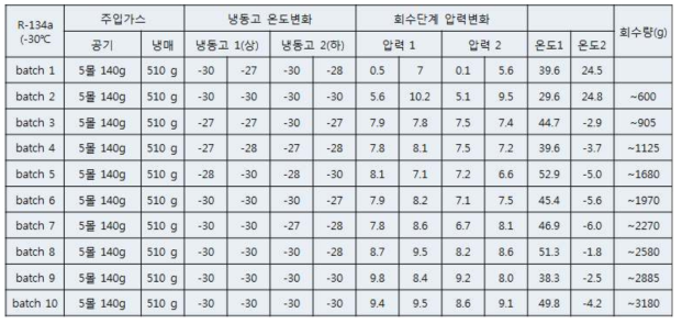 50% R-134a와 50% 공기 (냉동고 온도= –30℃)