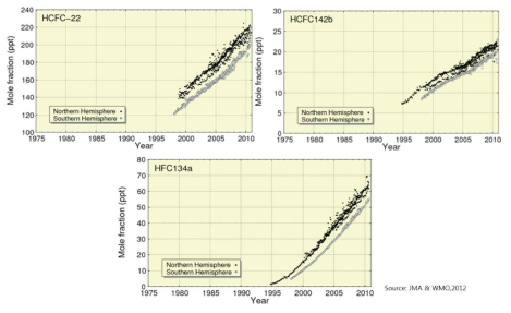 발포제용 HCFCs 및 HFCs 대기 농도 증가 추이