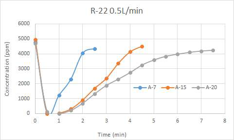 ACF 종류별 R-22 흡착성능 비교 농도별 흡착성능 비교