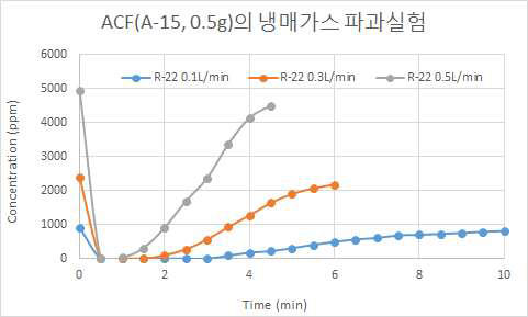 OG-A15 ACF에서 R-22의 농도별 흡착성능 비교