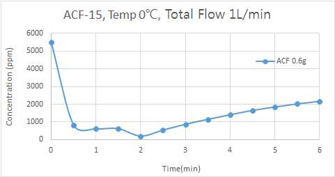 OG-A15 ACF에서 R-22의 흡착성능(0℃)