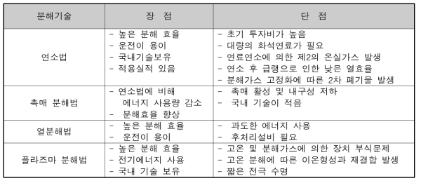 폐 불소계 가스 분해기술의 장단점 비교