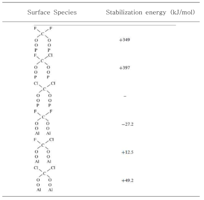 AlPO4 촉매 표면상에 형성된 물질들의 안정화 에너지