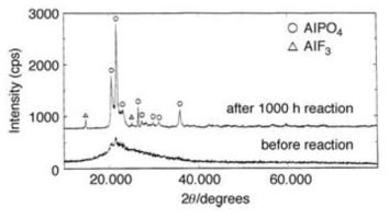 1000시간 반응 전/후에 따른 AlPO4 촉매의 XRD 패턴 비교