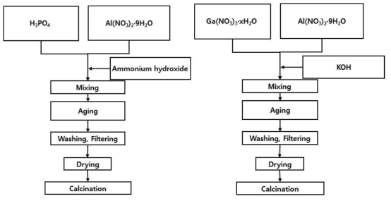 인산계 촉매 제조법 [그림 2-46] 산화물계 공침촉매 제조법