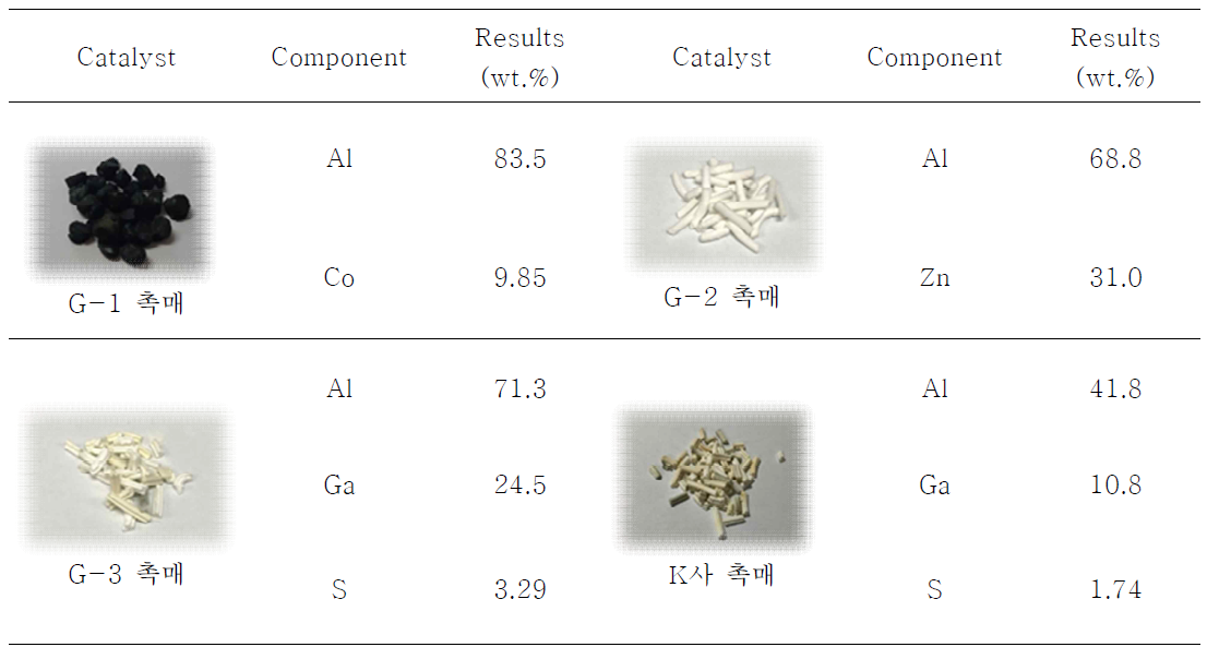 상용촉매의 XRF 분석