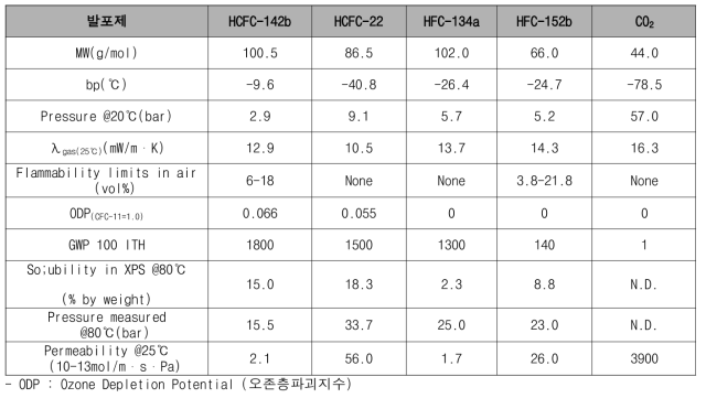 발포제의 물리적 특성