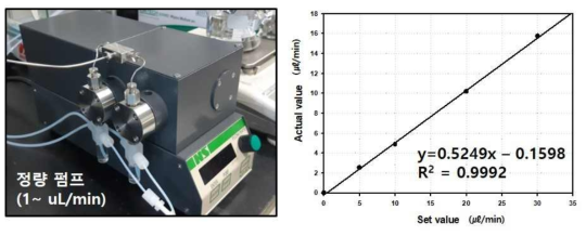 HPLC용 정량펌프와 정량펌프의 검량선