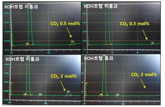 KOH트랩 통과유무에 따른 미량CO2 검출 가능여부 확인