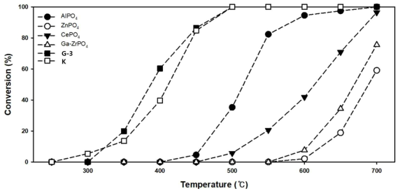 Metal Phosphate 계열 촉매를 이용한 불화가스의 분해반응 결과