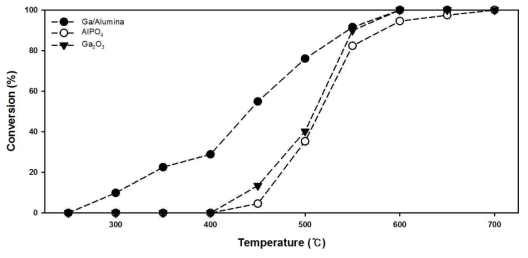 갈륨산화물과 알루미나계열 촉매를 이용한 불화가스 분해반응 결과