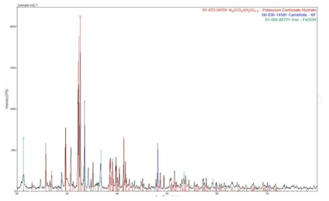 KOH 트랩 내 침전물의 XRD 분석결과