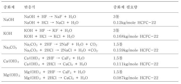 1몰의 HCFC-22 분해에 의해 발생하는 산성가스의 고정화를 위해 요구되는 이론적인 중화제의양