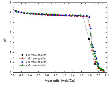 수산화칼슘에 의한 2N-HCl 수용액의 중화반응 곡선