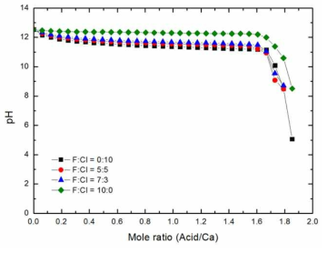 수산화칼슘에 의한 2N-(HF+HCl) 혼합 수용액의 중화반응 곡선